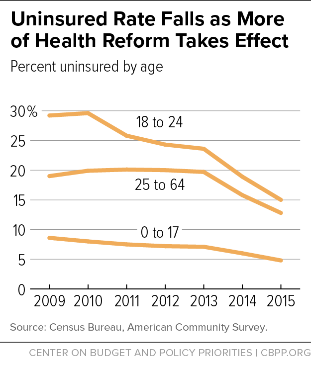Uninsured Rate Falls as More of Health Reform Takes Effect
