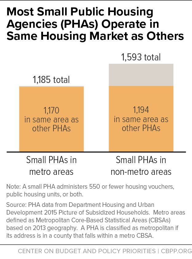 Most Small Public Housing Agencies (PHAs) Operate in Same Housing Market as Others