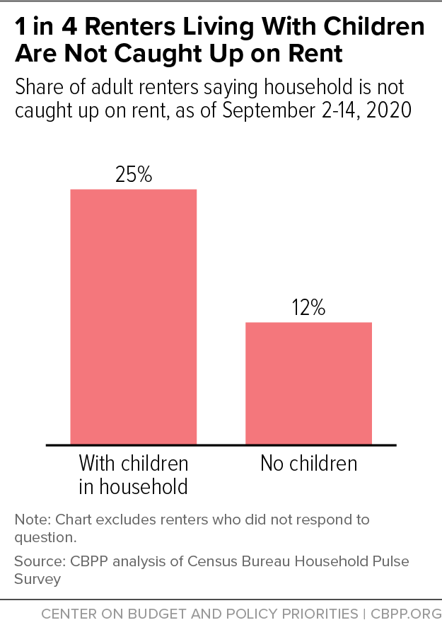 1 in 4 Renters Living With Children Are Not Caught Up on Rent