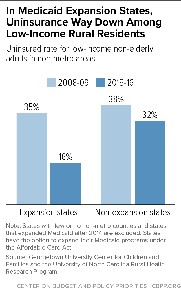 In Medicaid Expansion States, Uninsurance Way Down Among Low-Income Rural Residents