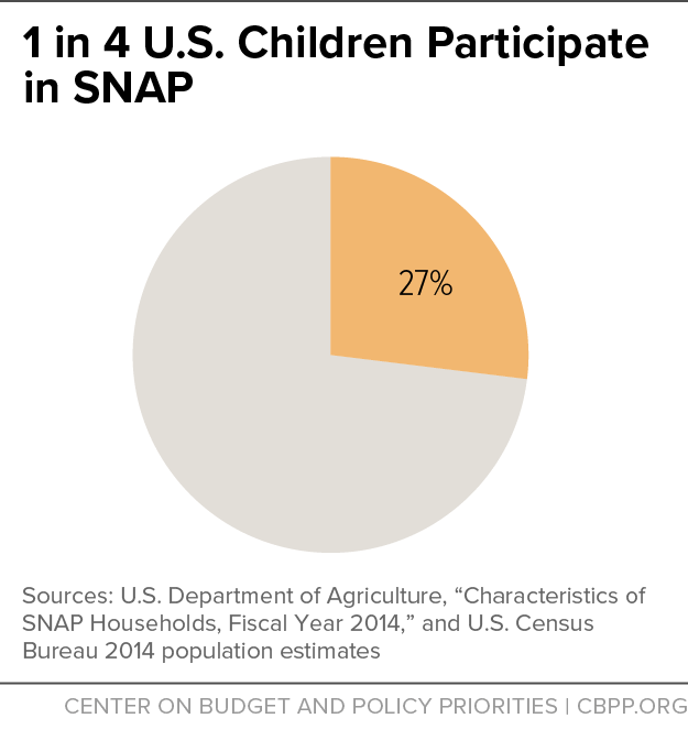 1 in 4 U.S. Children Participate in SNAP