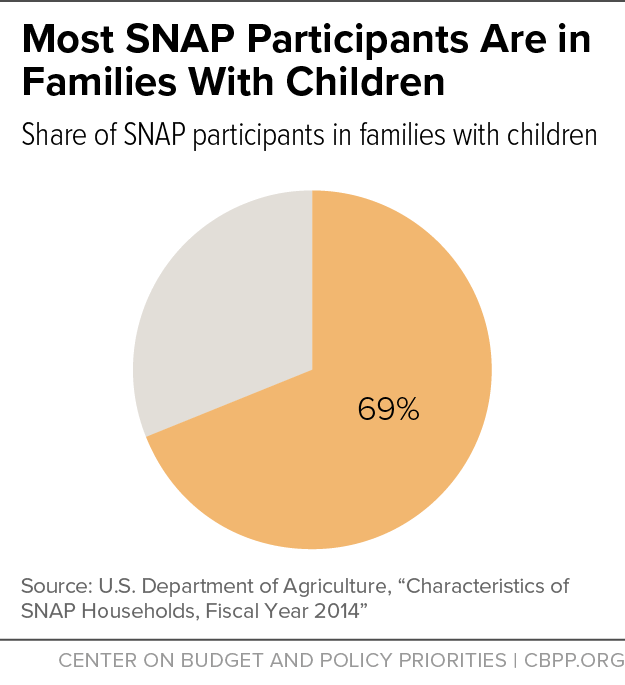 Most SNAP Participants Are in Families With Children