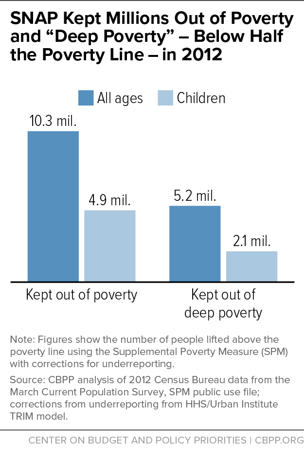 SNAP Kept Millions Out of Poverty and "Deep Poverty" - Below Half the Poverty Line - in 2012
