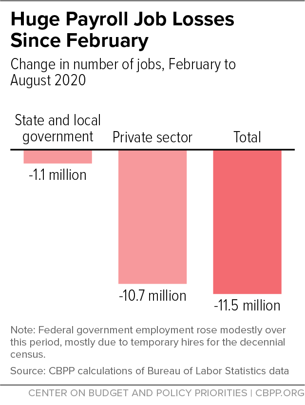 Huge Payroll Job Losses Since February