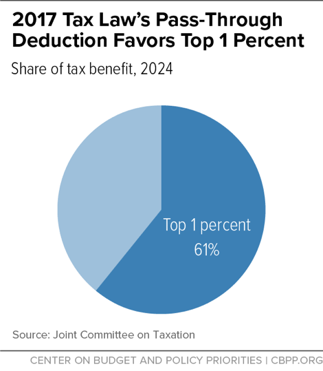 2017 Tax Law's Pass-Through Deduction Favors Top 1 Percent