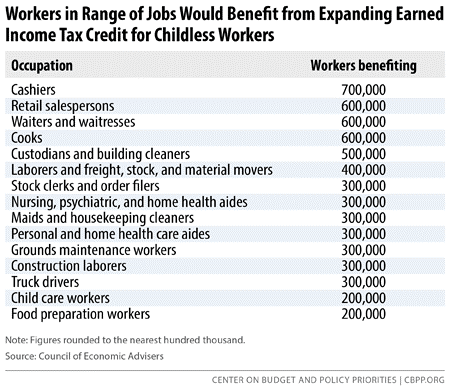 Workers in Range of Jobs Would Benefit from EITC Expansion for Childless Workers