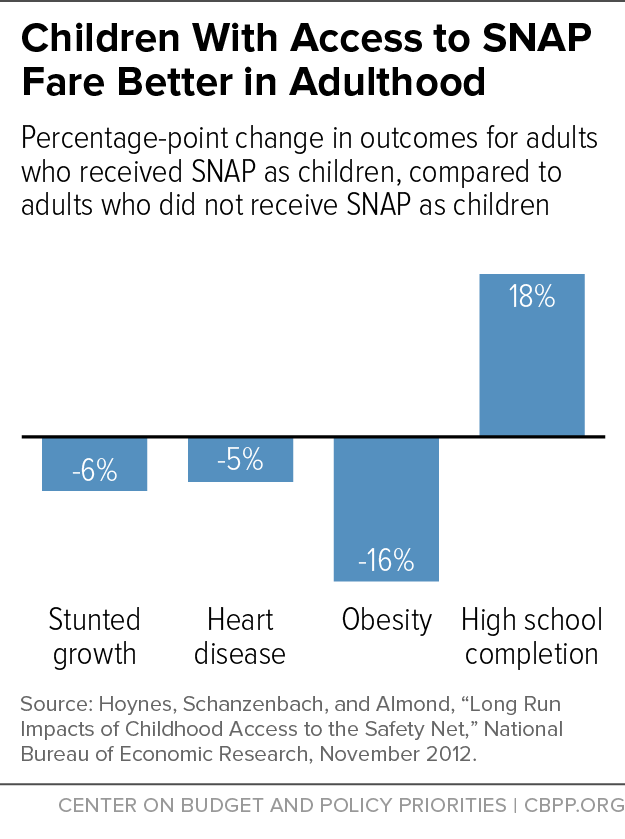 Children With Access to SNAP Fare Better in Adulthood