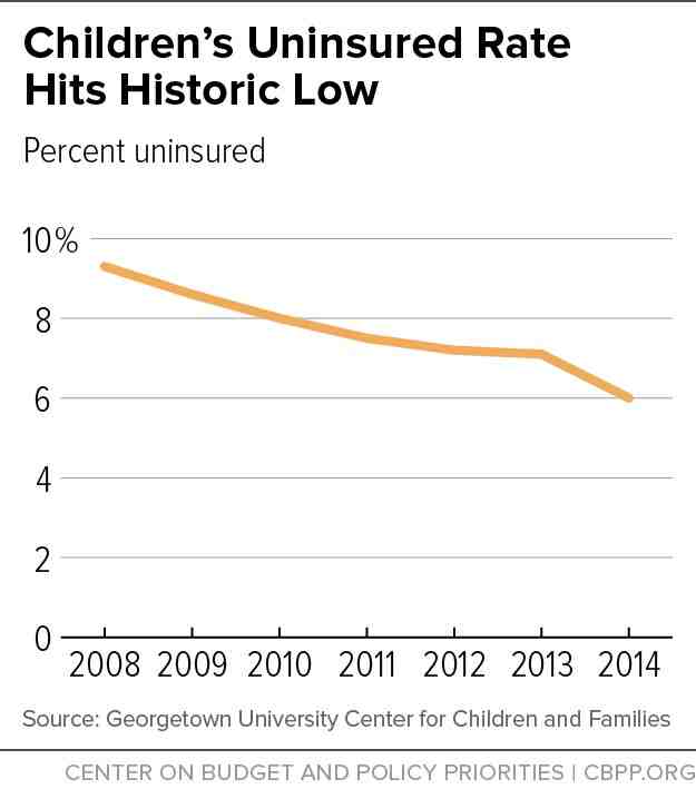 Children's Uninsured Rate Hits Historic Low