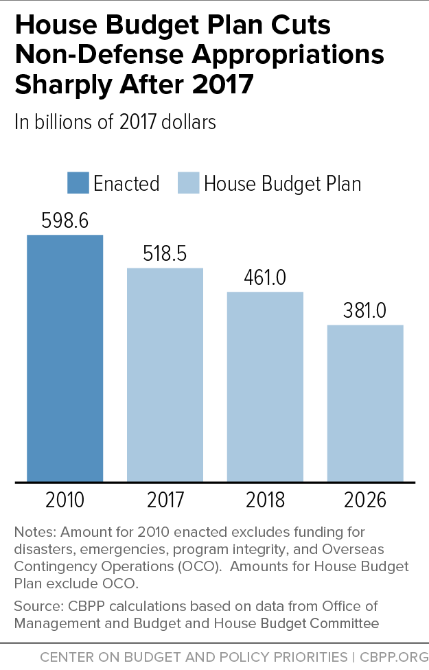 House Budget Plan Cuts Non-Defense Appropriations Sharply After 2017