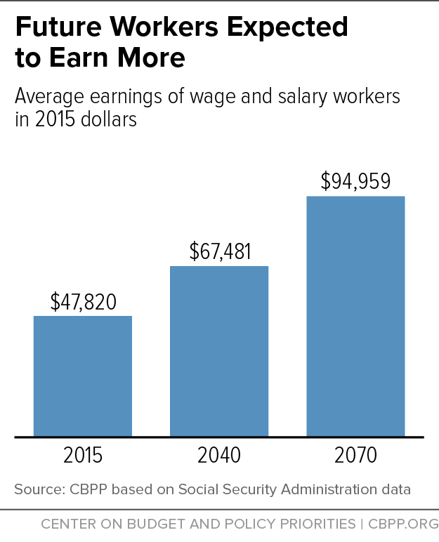 future workers expected to earn more 