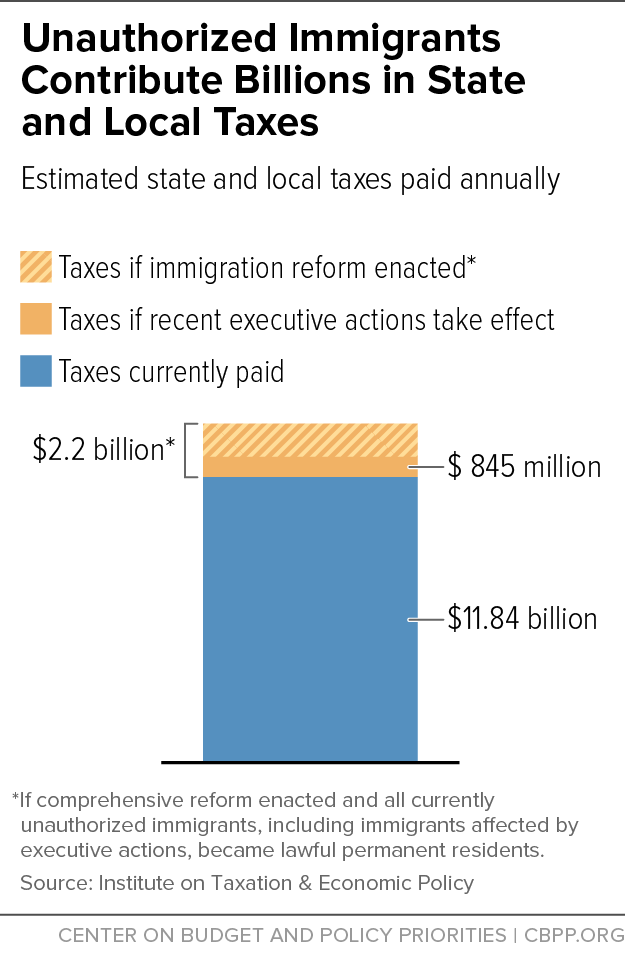 Unauthorized Immigrants Contribute Billions in State and Local Taxes