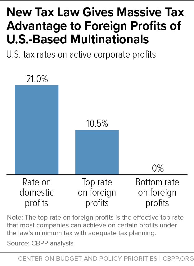 New Tax Law Gives Massive Tax Advantage to Foreign Profits of U.S.-Based Multinationals