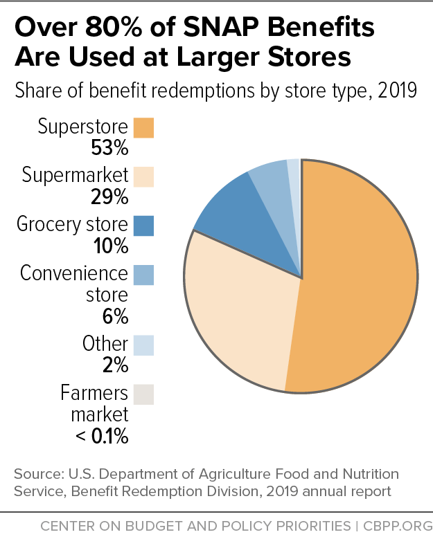 Over 80% of SNAP Benefits Are Used at Larger Stores