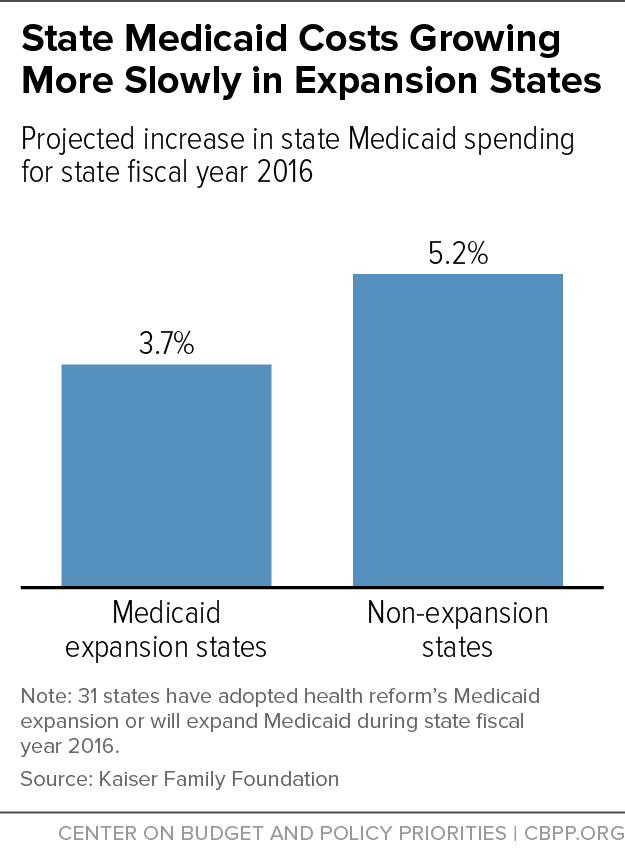 State Medicaid Costs Growing More Slowly in Expansion States