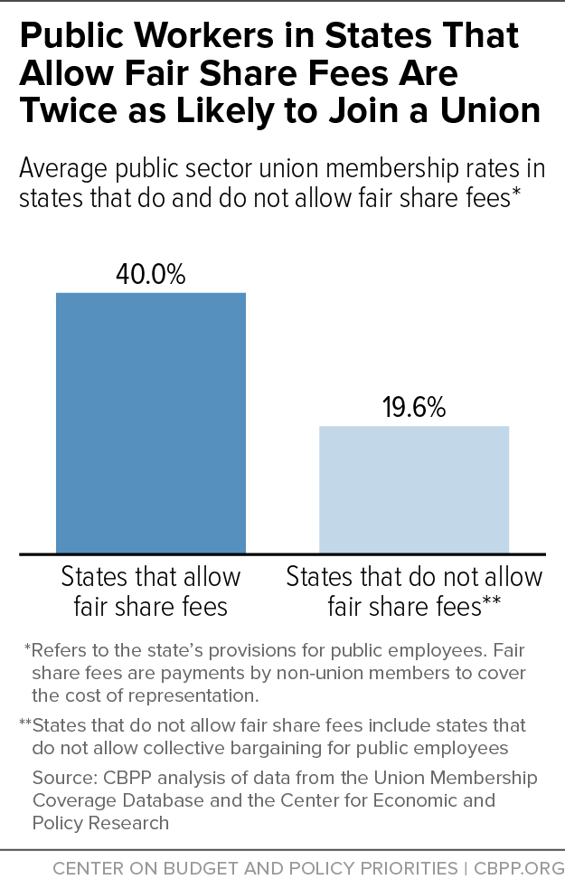 Public Workers in States That Allow Fair Share Fees Are Twice as Likely to Join a Union
