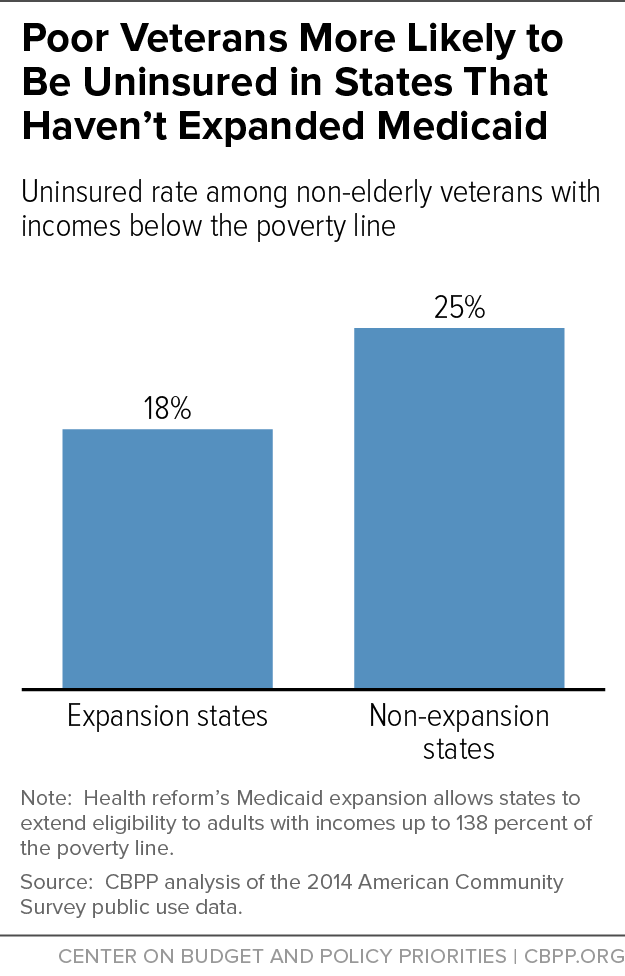 Poor Veterans More Likely to Be Uninsured in States That Haven't Expanded Medicaid