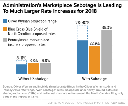 Administration's Marketplace Sabotage is Leading to Much Larger Rate Increases for 2018