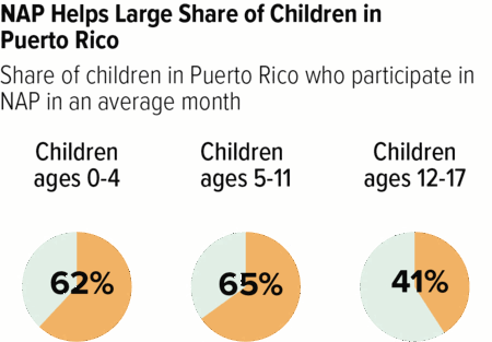 NAP Helps Large Share of Children in Puerto Rico