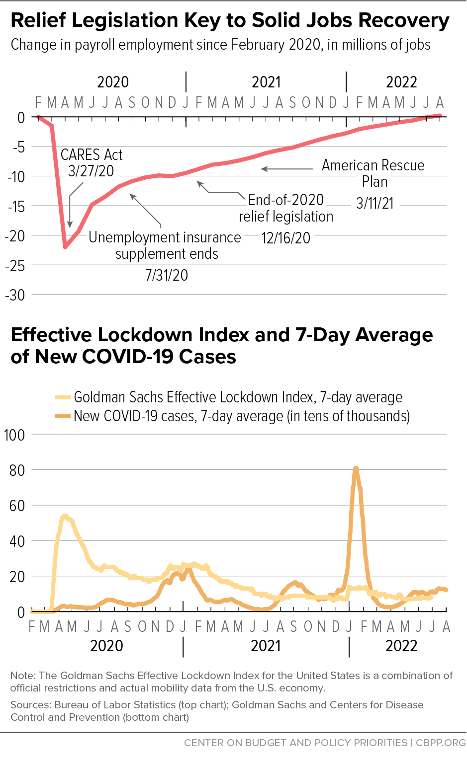 Relief Legislation Key to Solid Jobs Recovery; Effective Lockdown Index and 7-Day Average of New COVID-19 Cases