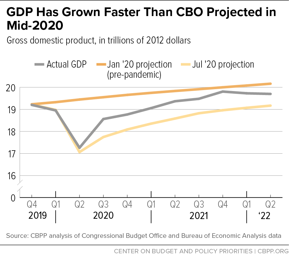 GDP Has Grown Faster Than CBO Projected in Mid-2020 