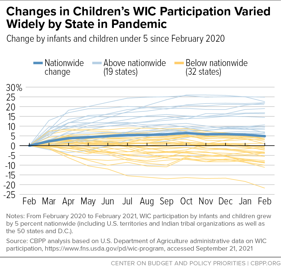 Changes in Children's WIC Participation Varied Widely by State in Pandemic