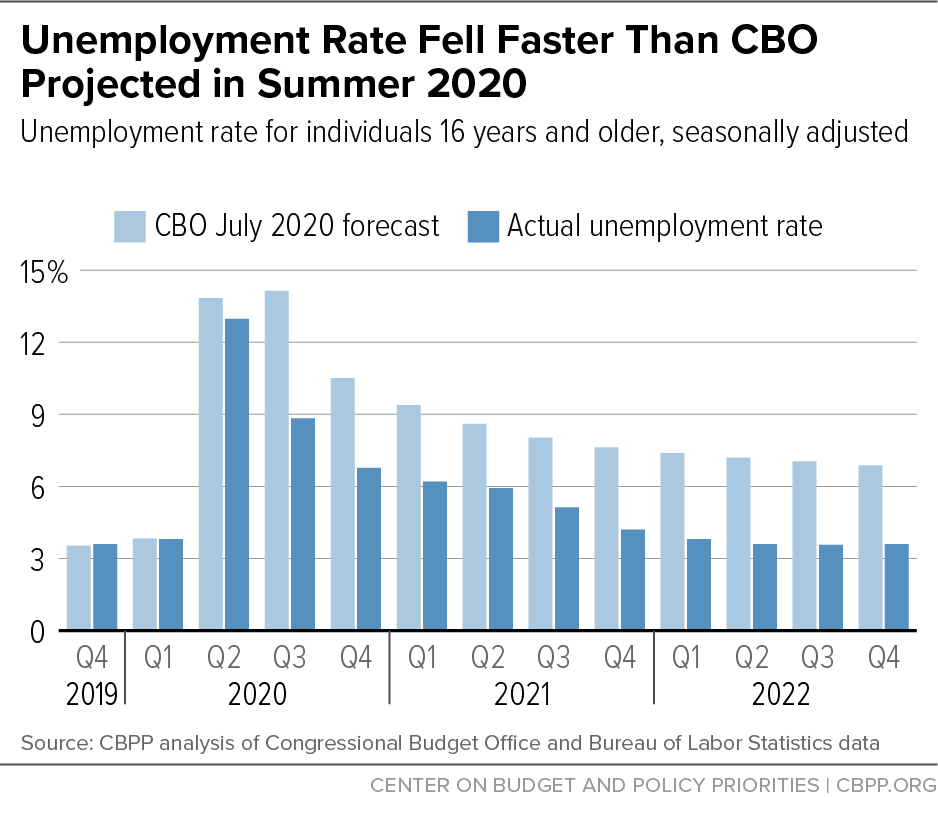 Unemployment Rate Fell Faster Than CBO Projected in Summer 2020