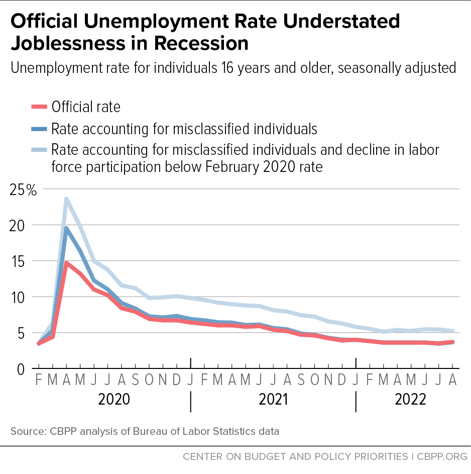 Official Unemployment Rate Understated Joblessness in Recession