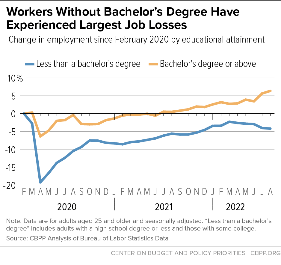 Workers Without Bachelor’s Degree Have Experienced Largest Job Losses