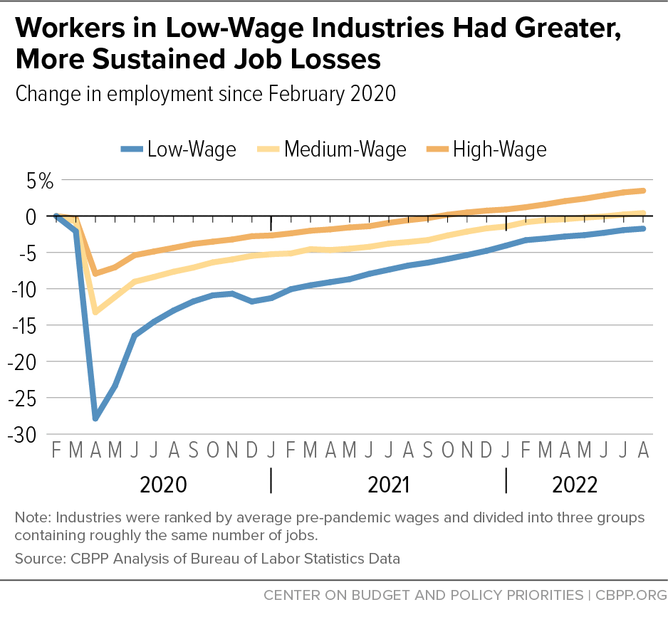 Workers in Low-Wage Industries Had Greater, More Sustained Job Losses