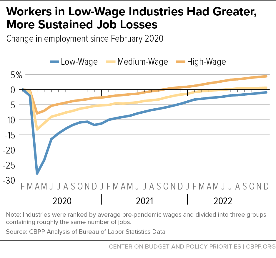 Workers in Low-Wage Industries Had Greater, More Sustained Job Losses