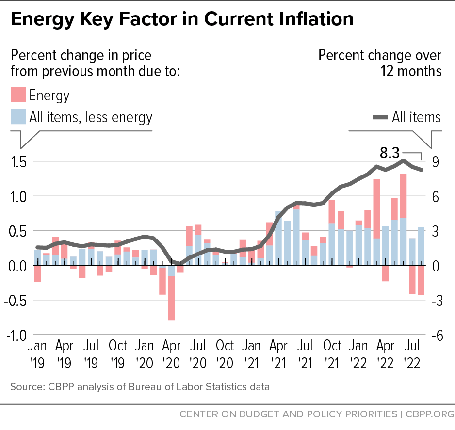 Energy Key Factor in Current Inflation