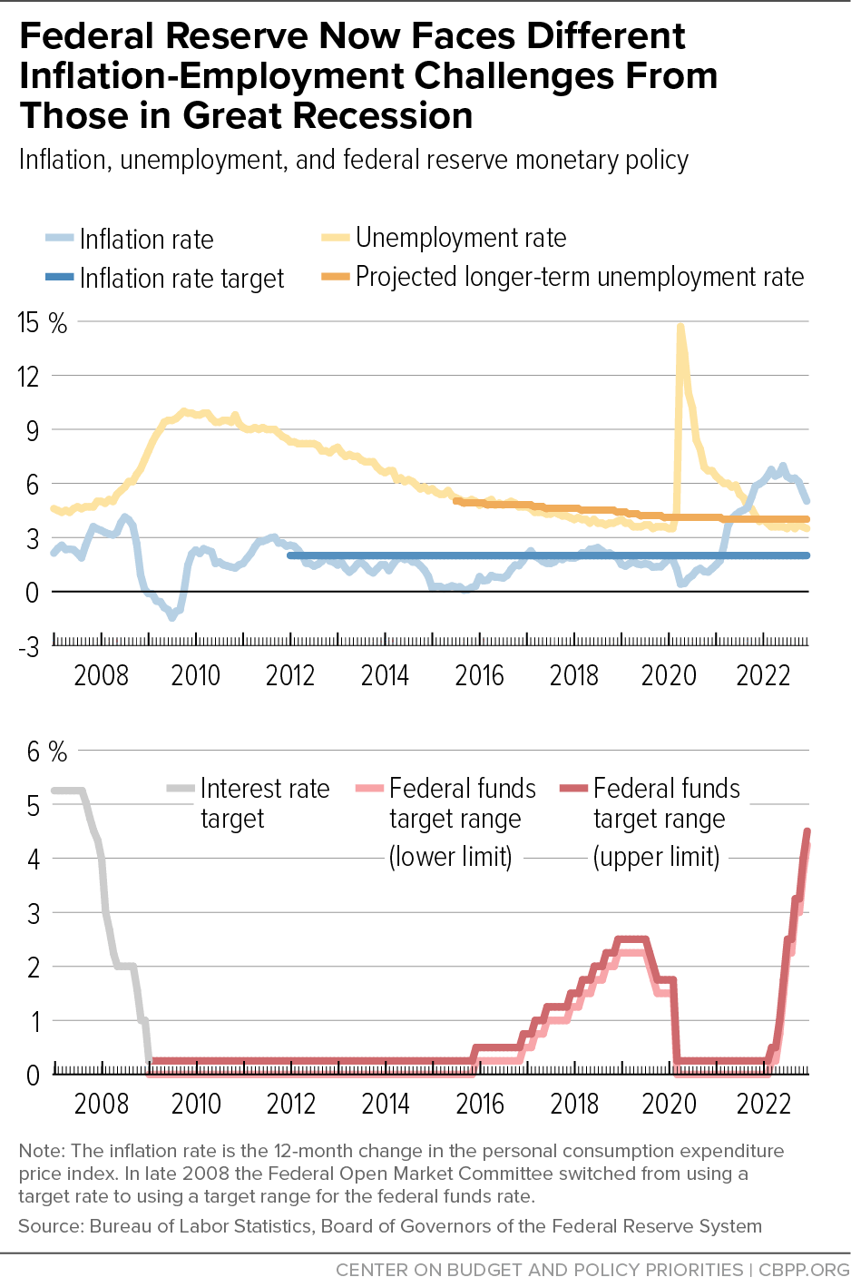 Federal Reserve Now Faces Different Inflation-Employment Challenges From Those in Great Recession