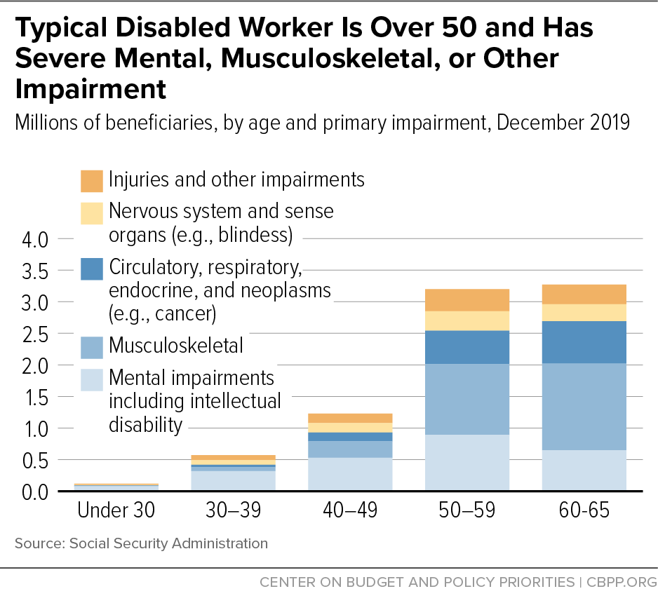 Typical Disabled Worker Is Over 50 and Has Severe Mental, Musculoskeletal, or Other Impairment