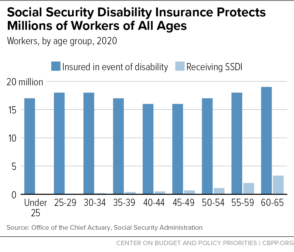 Social Security Disability Insurance Protects Millions of Workers of All Ages