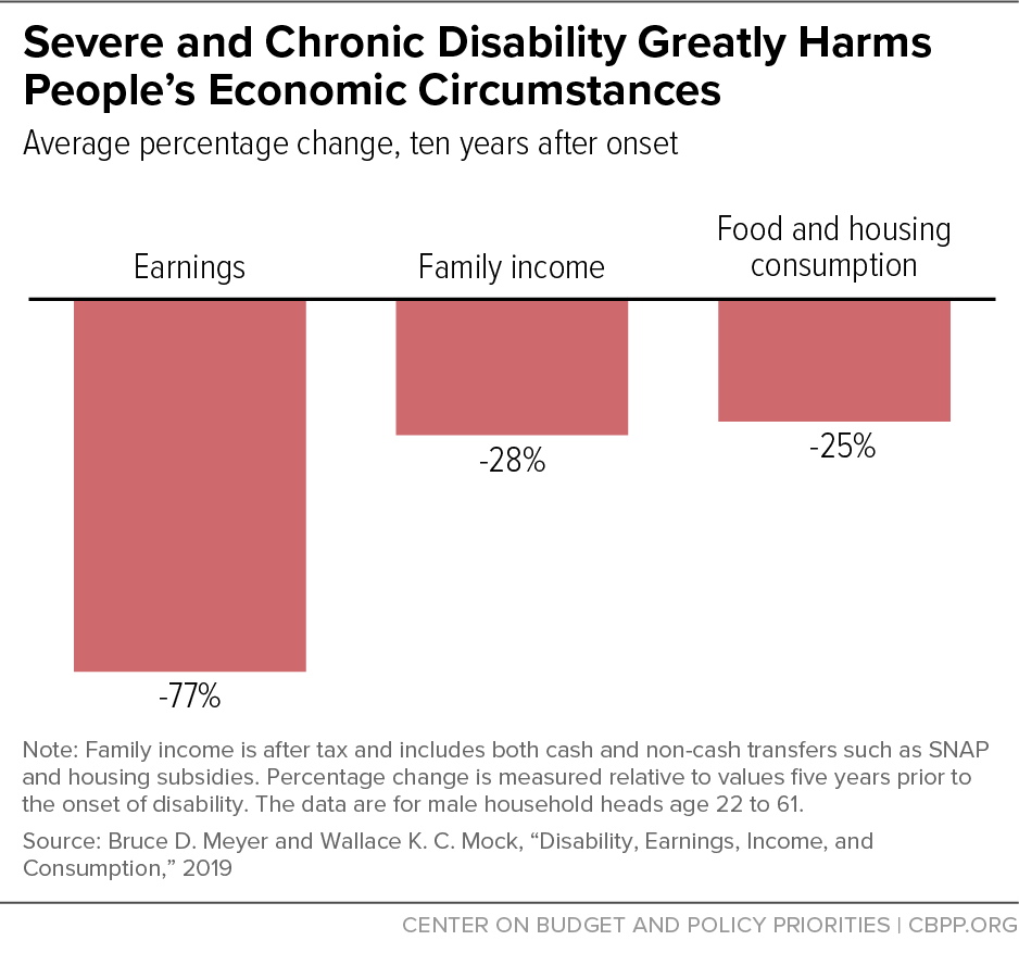 Severe and Chronic Disability Greatly Harms People’s Economic Circumstances