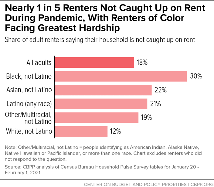 Nearly 1 in 5 Renters Not Caught Up on Rent During Pandemic, With Renters of Color Racing Greatest Hardship