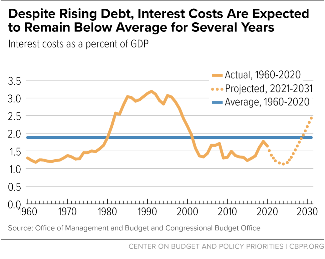 Despite Rising Debt, Interest Costs Are Expected to Remain Below Average for Several Years
