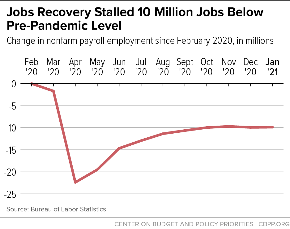 Jobs Recovery Stalled 10 Million Jobs Below Pre-Pandemic Level