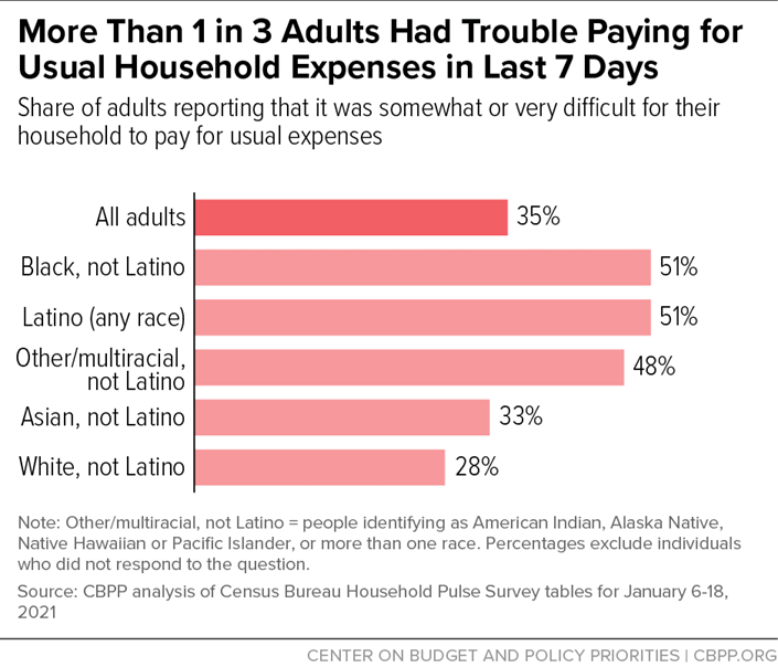 More than 1 in 3 Adults Had Trouble Paying for Usual Household Expenses in Last 7 Days