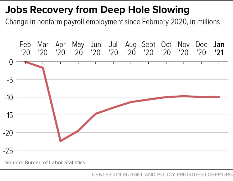 Jobs Recovery from Deep Hole Slowing