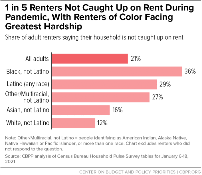 1 in 5 Renters Not Caught Up on Rent During Pandemic, With Renters of Color Facing Greatest Hardship