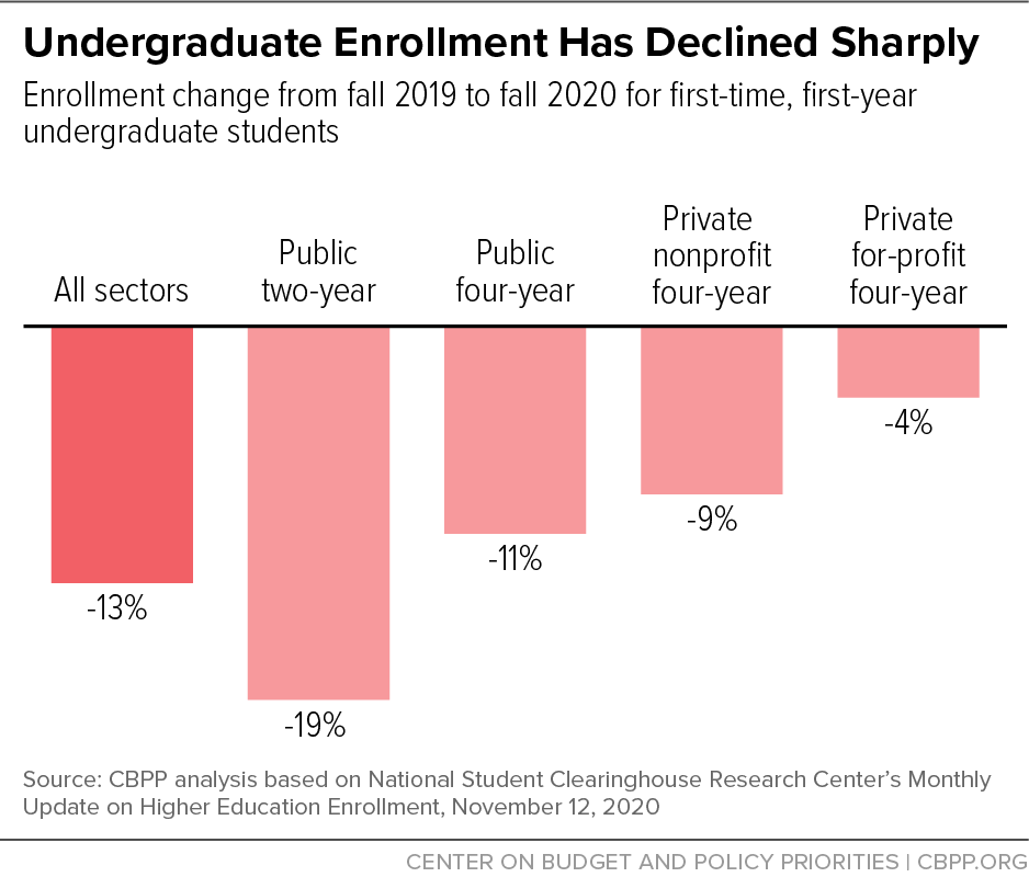 Undergraduate Enrollment Has Declined Sharply
