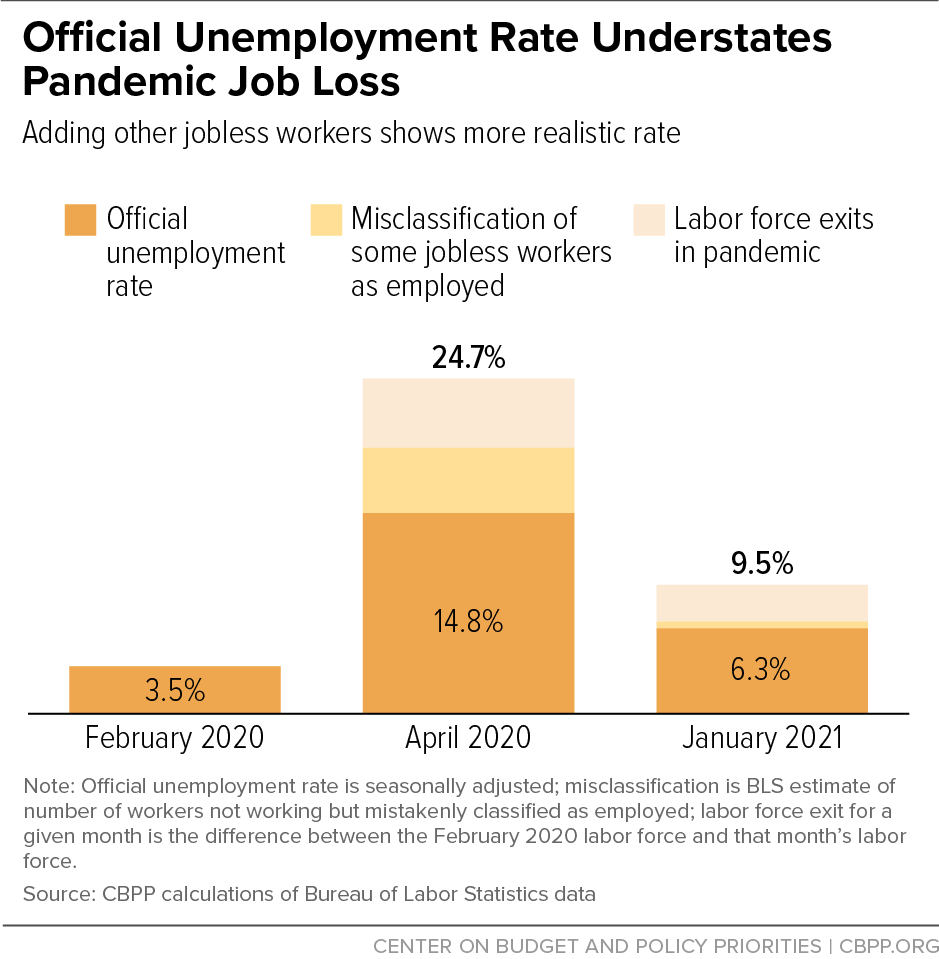 Official Unemployment Rate Understates Pandemic Job Loss