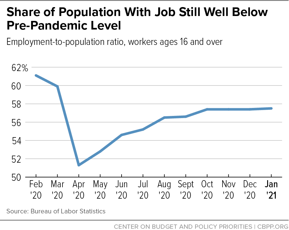 Share of Population With Job Still Well Below Pre-Pandemic Level