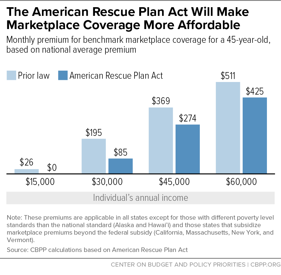 The American Rescue Plan Act Will Make Marketplace Coverage More Affordable