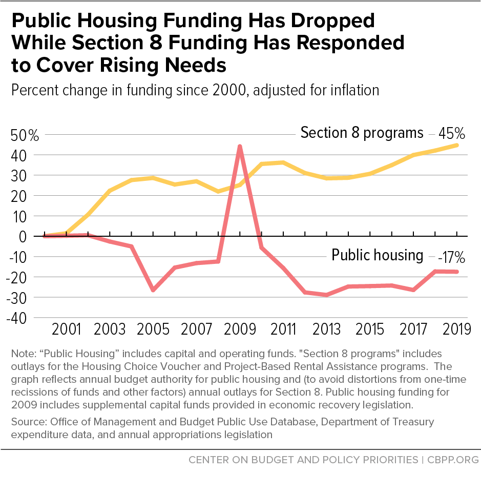 Public Housing Funding Has Dropped While Section 8 Funding Has Responded to Cover Rising Needs