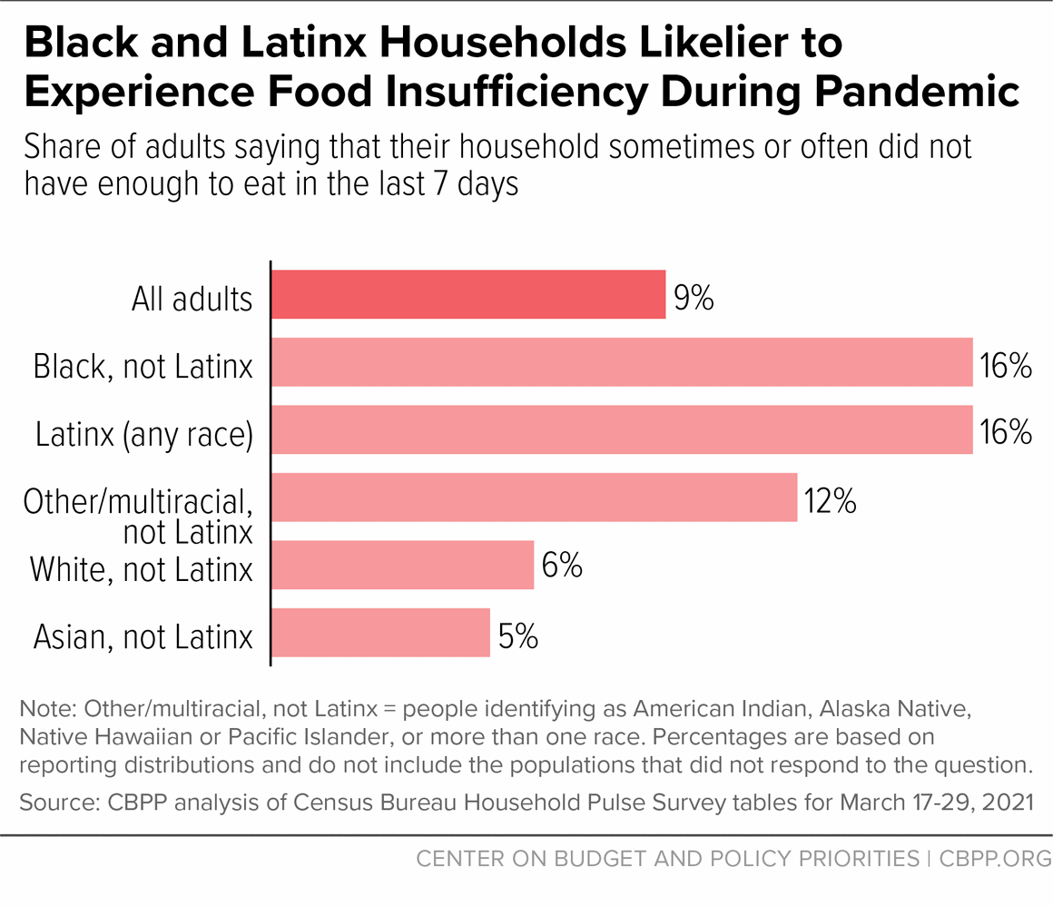 Black and Latinx Households Likelier to Experience Food Insufficiency During Pandemic