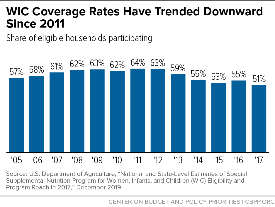 WIC Coverage Rates Have Trended Downward Since 2011