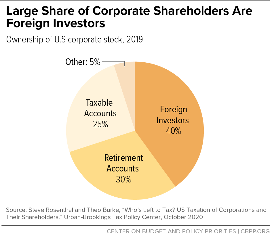 Large Share of Corporate Shareholders Are Foreign Investors 