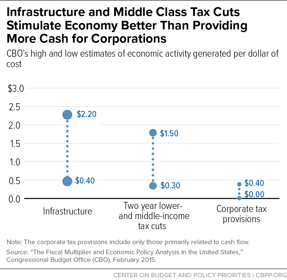 Infrastructure and Middle Class Tax Cuts Stimulate Economy Better Than Providing More Cash for Corporations